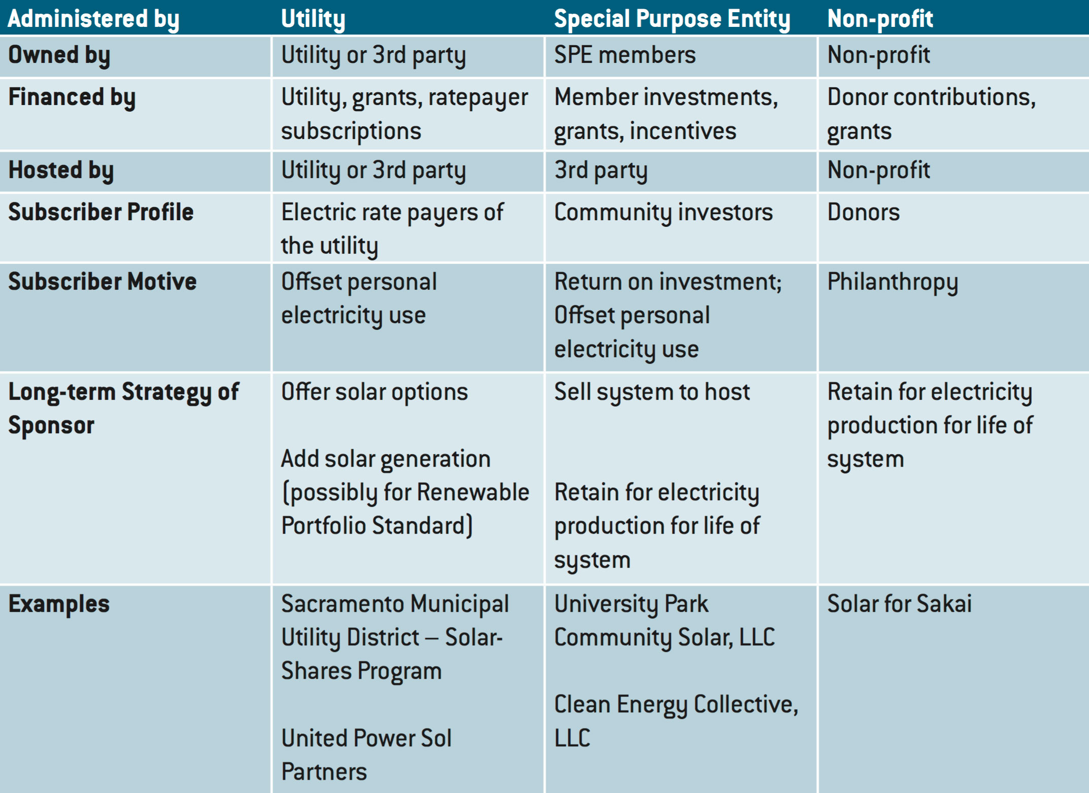Source: NREL, “A Guide to Community Solar: Utility, Private, and Nonprofit Project Development,” http://www.nrel.gov/docs/fy11osti/49930.pdf